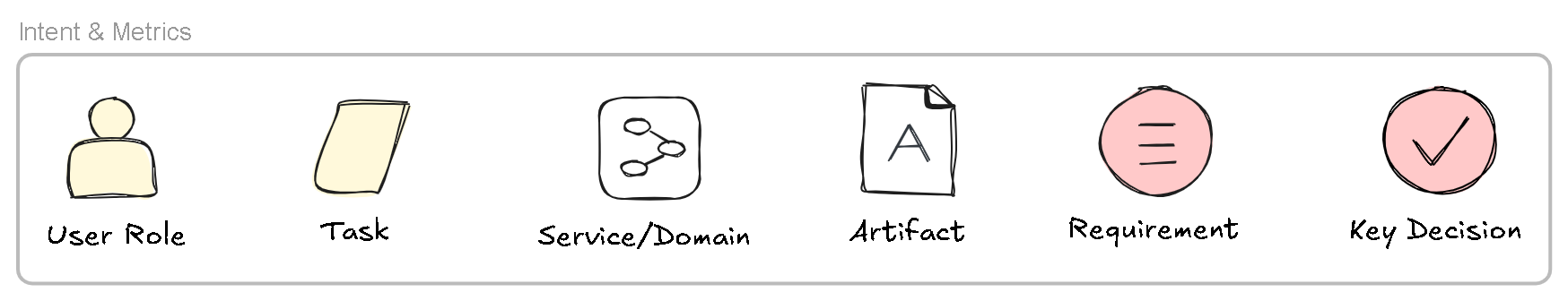 User Intent Elements